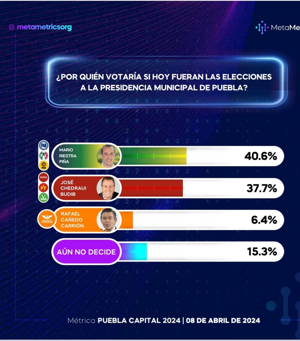 Cerrada, la contienda a la alcaldía de Puebla: encuesta digital MetraMetrics