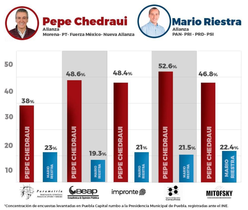 Aventaja Pepe Chedraui en cinco encuestas rumbo a la alcaldía de Puebla