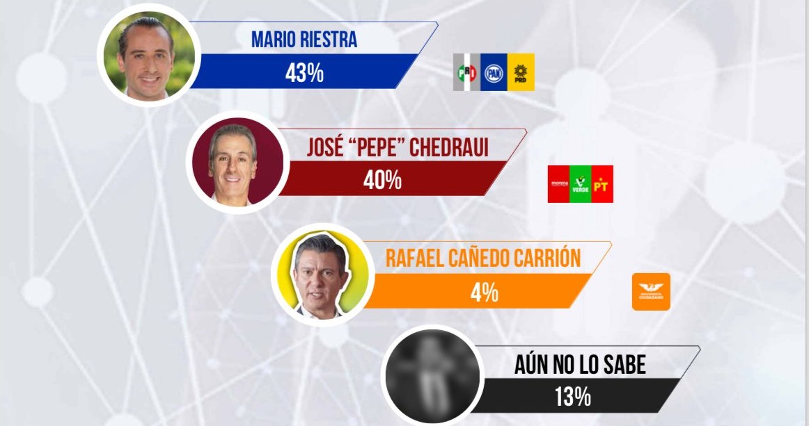 Encuesta digital da ventaja a Riestra