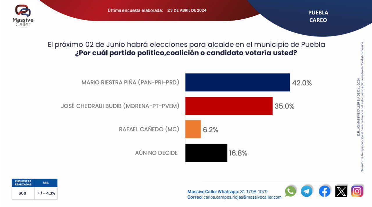 Mario Riestra amplía su ventaja con un 42% hacia la Presidencia Municipal de Puebla