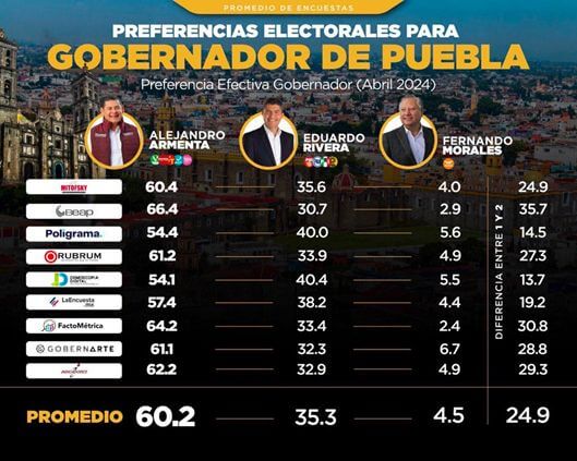 Armenta mantiene preferencia para la gubernatura de Puebla con 800 mil votos de diferencia de Eduardo Rivera