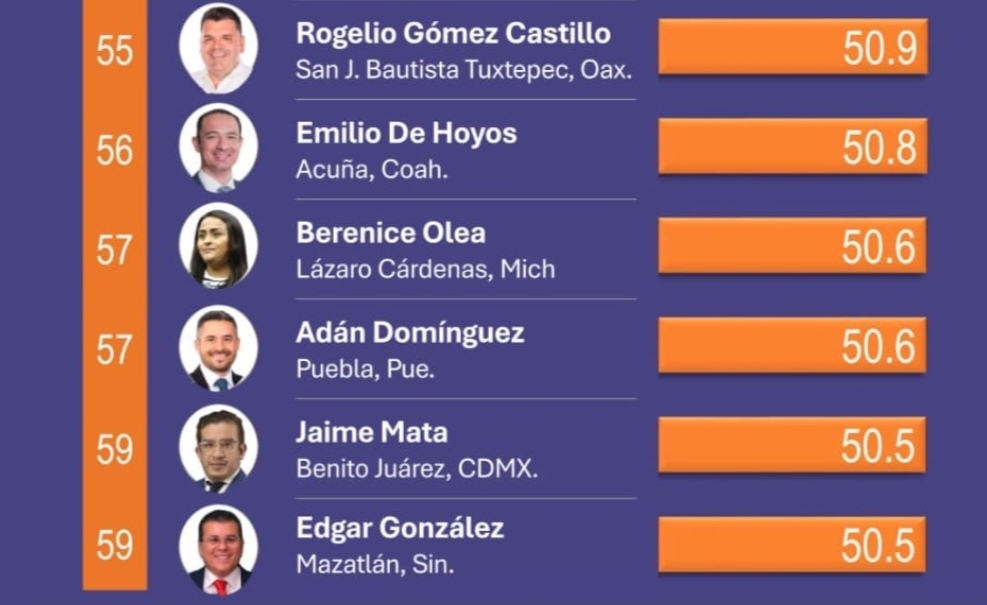 Adán Domínguez entre los primeros 60 alcaldes del país: Mitofsky