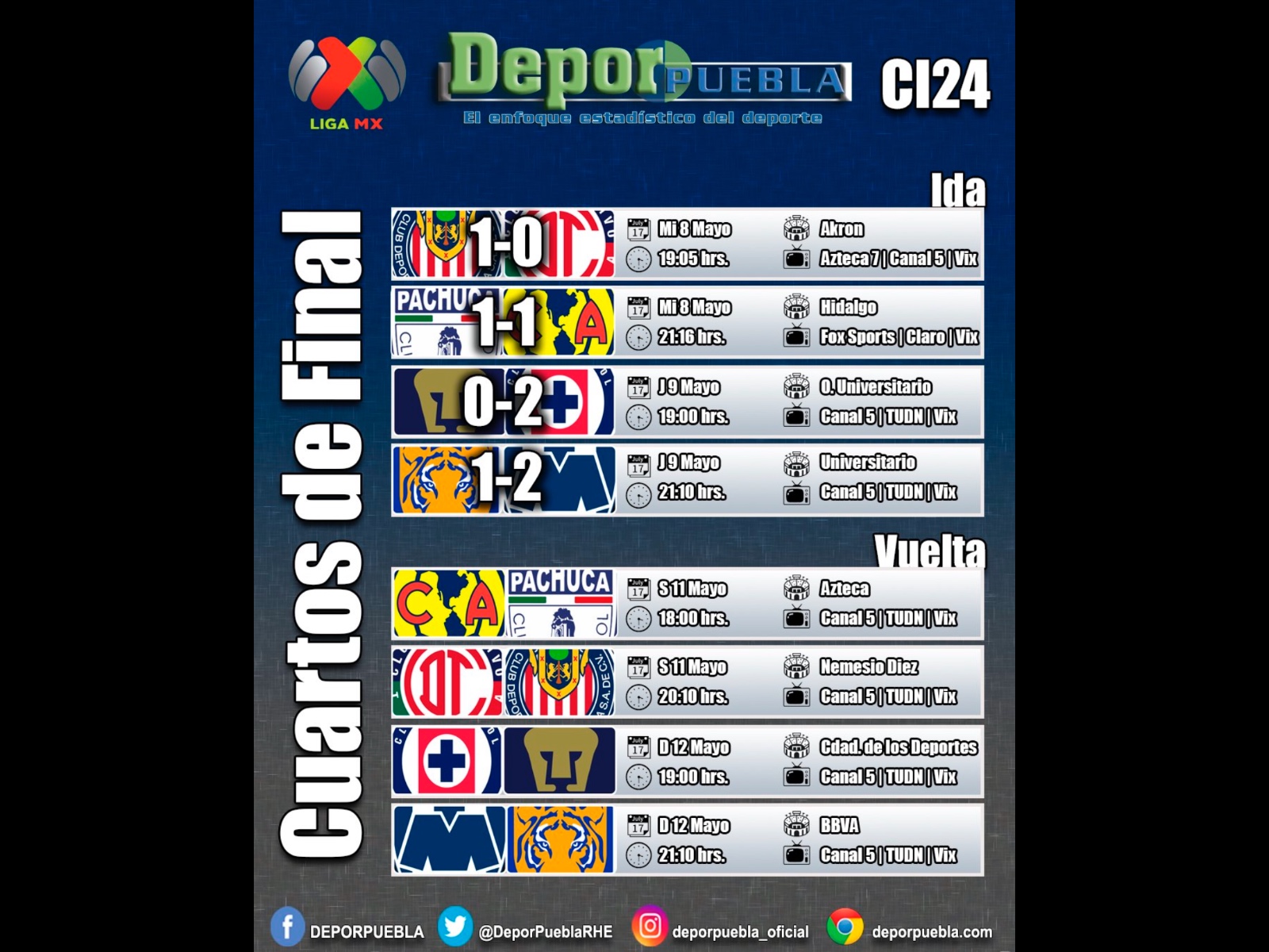 Por cuatro lugares, ocho escuadras juegan este fin de semana los Cuartos de Final del Torneo de Clausura 2024 de la Liga Mx