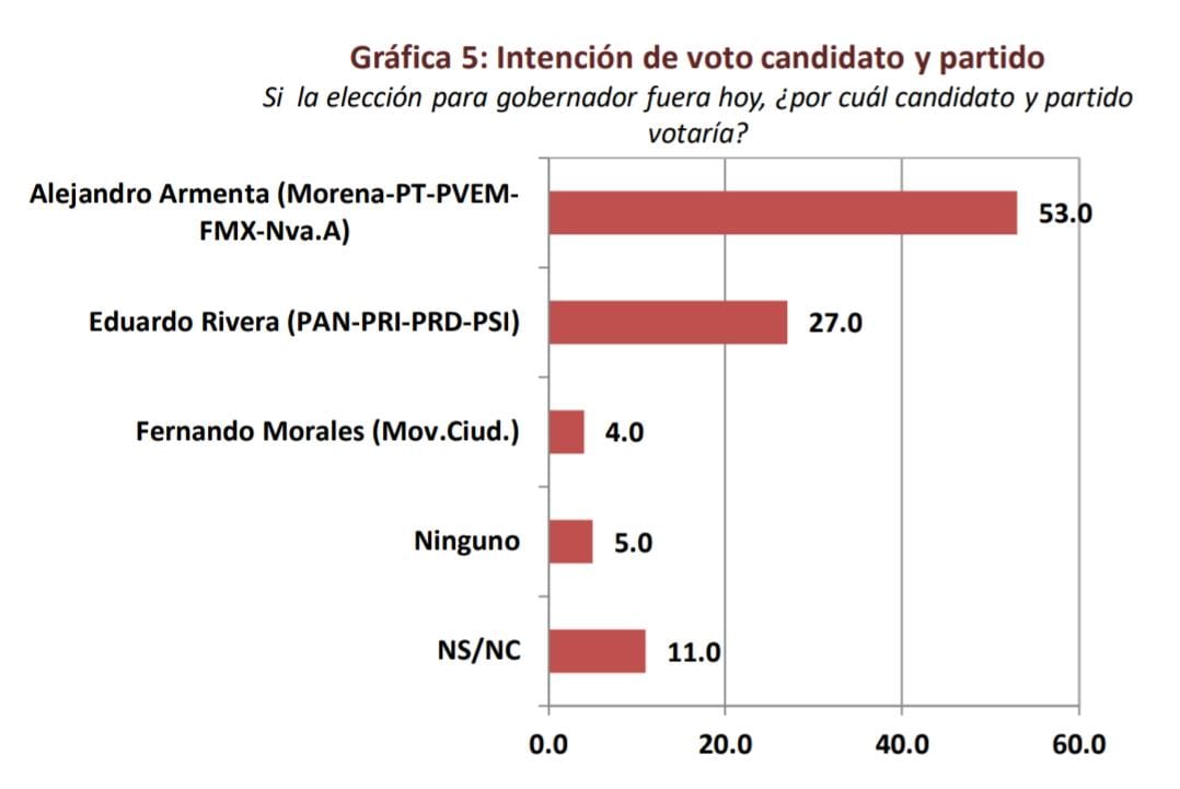 Armenta encabeza preferencias electorales a escasas horas del debate