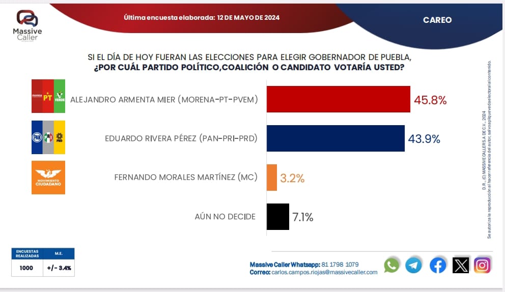 En guerra de encuestas; Rivera acorta distancias con Armenta por la gubernatura