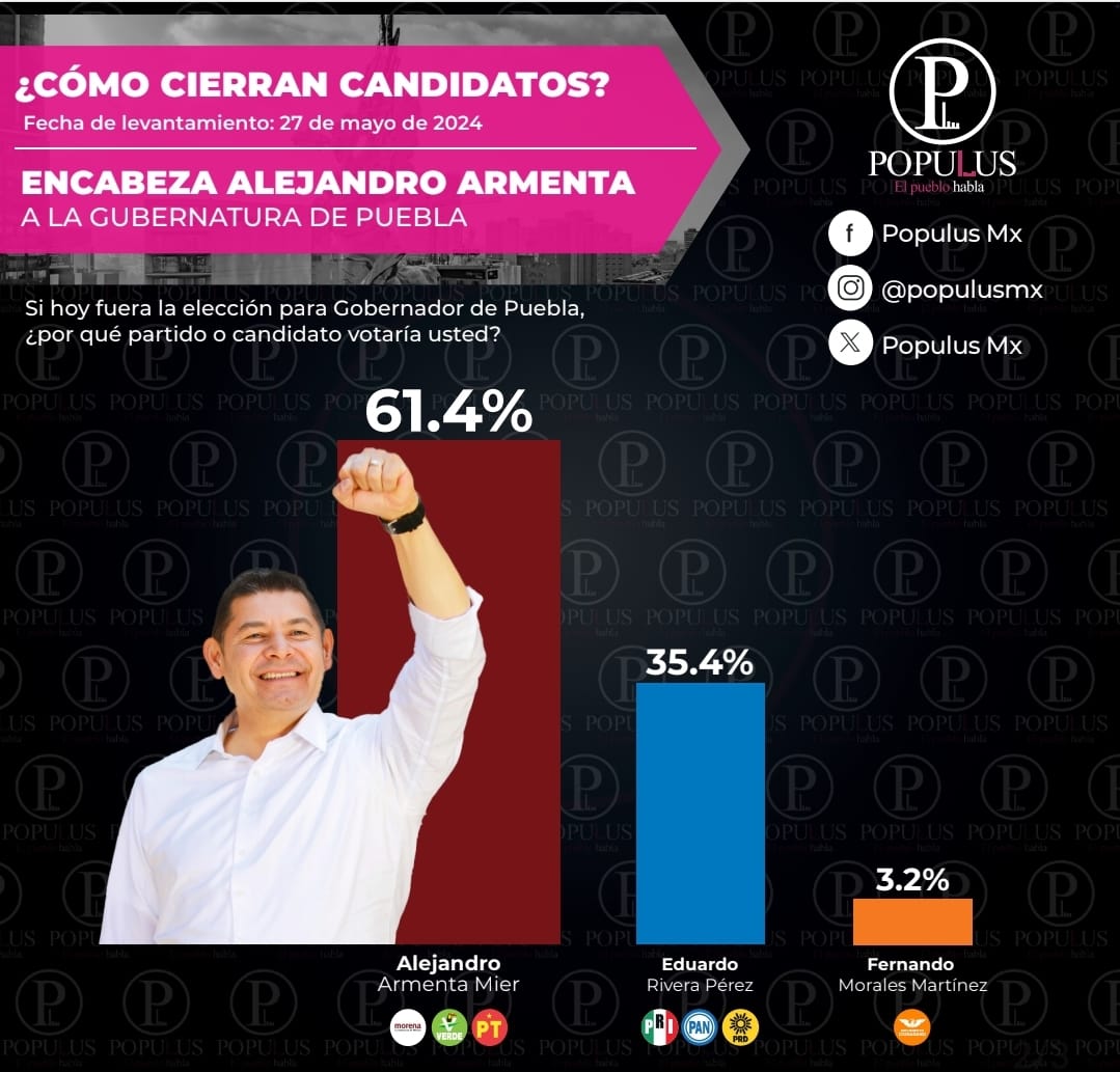 Cierra Armenta con 26 puntos de ventaja sobre Eduardo Rivera