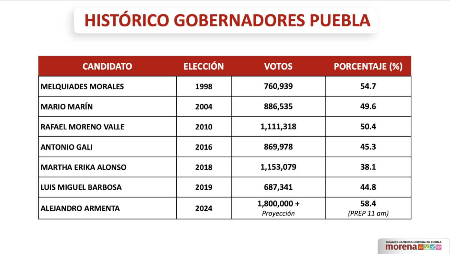 Alejandro Armenta se convertirá en el gobernador más votado de la historia