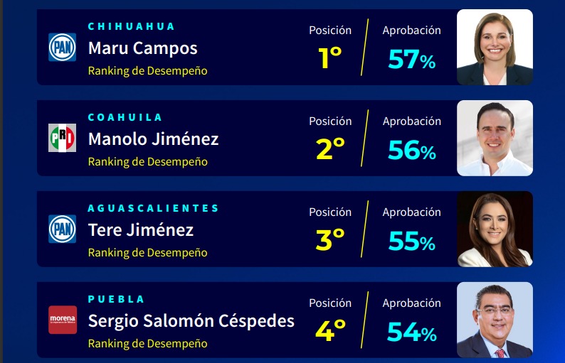 Sergio Salomón en el top 5 de mejores gobernadores