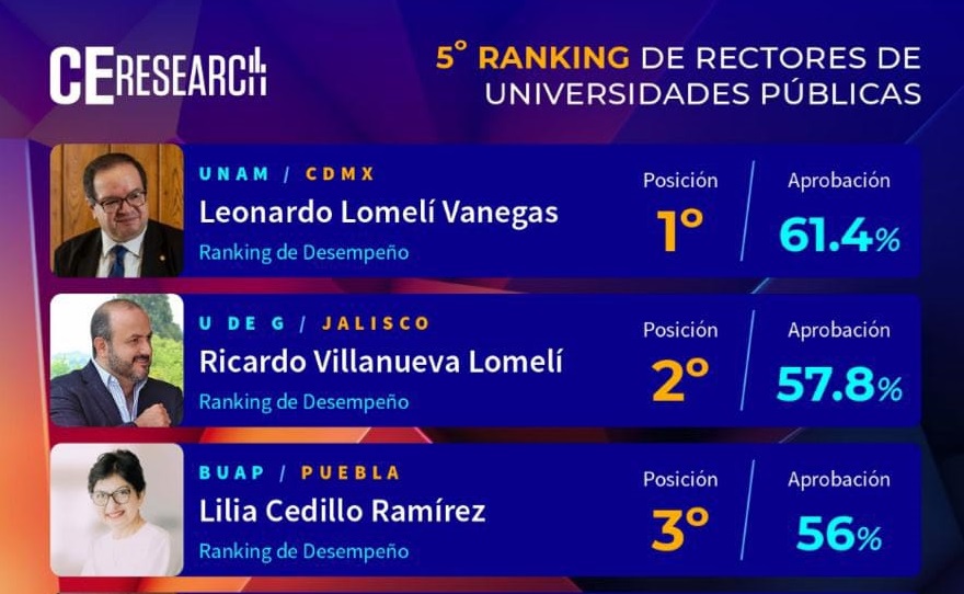 Lilia Cedillo en el Top 3 de las y los mejores rectores del país