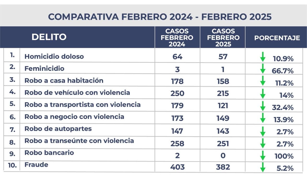 Caen delitos en el estado 