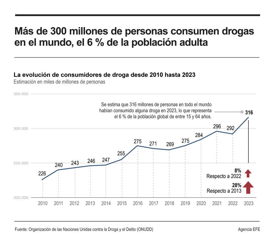 Más De 300 Millones Consumen Drogas En El Mundo, El 6 % De La Población Adulta