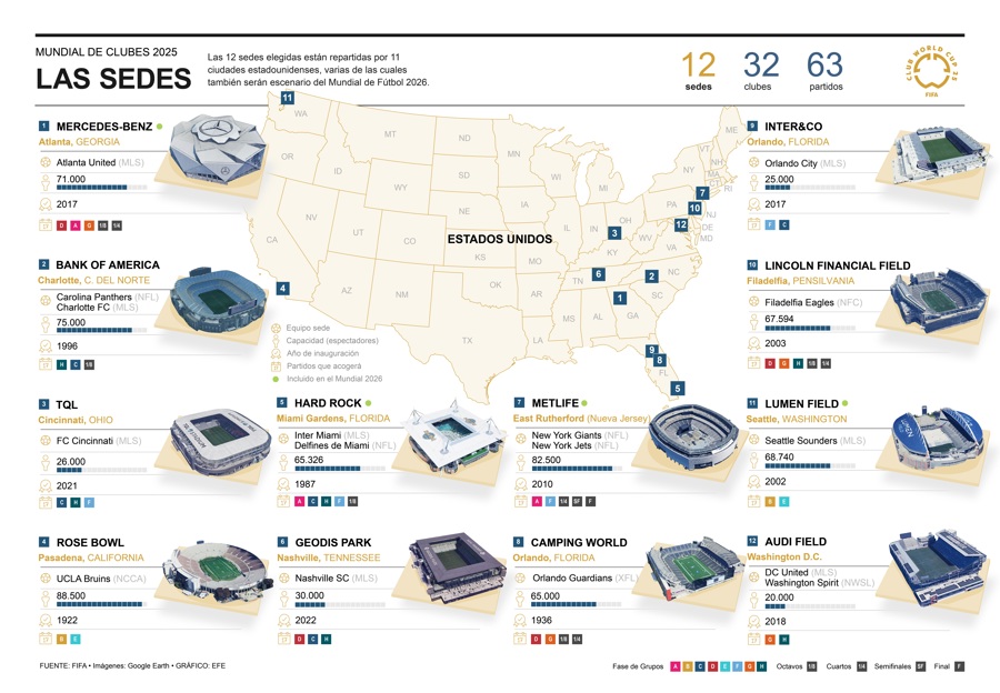 Los 12 estadios del Mundial de Clubes