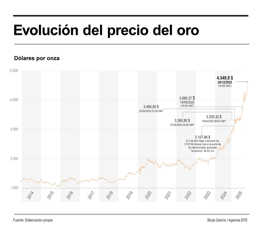 El Oro Y La Plata Marcan Nuevos Máximos Históricos En Su Mejor Año Desde 1979