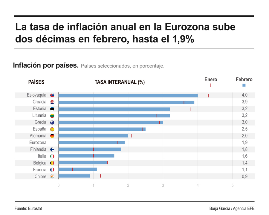 La inflación de la eurozona repuntó dos décimas en febrero