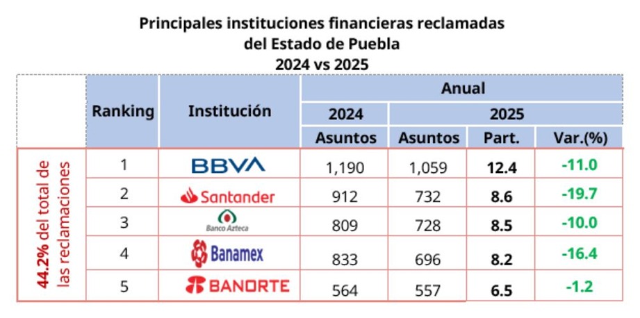 Atiende Condusef en Puebla 8 mil 539 reclamaciones