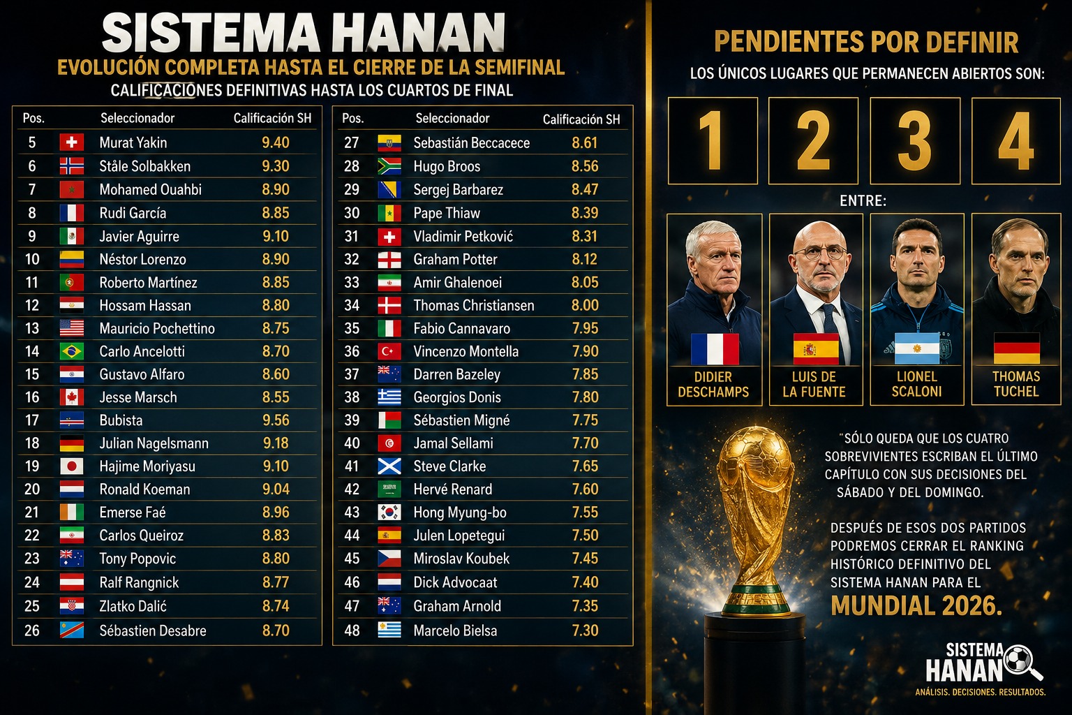 Calificaciones definitivas de los Seleccionadores de acuerdo al Sistema Hanan