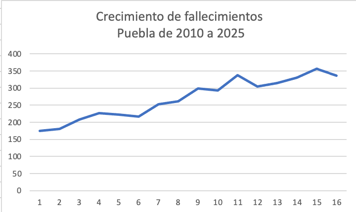 Crecen en 15 años 92% número de mujeres fallecidas anualmente por cáncer de mama en Puebla